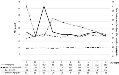 Case Report: Unusual Presentations of Loss-of-Function Mutations of the Calcium-Sensing Receptor